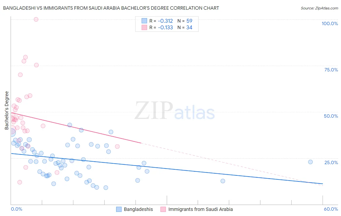 Bangladeshi vs Immigrants from Saudi Arabia Bachelor's Degree