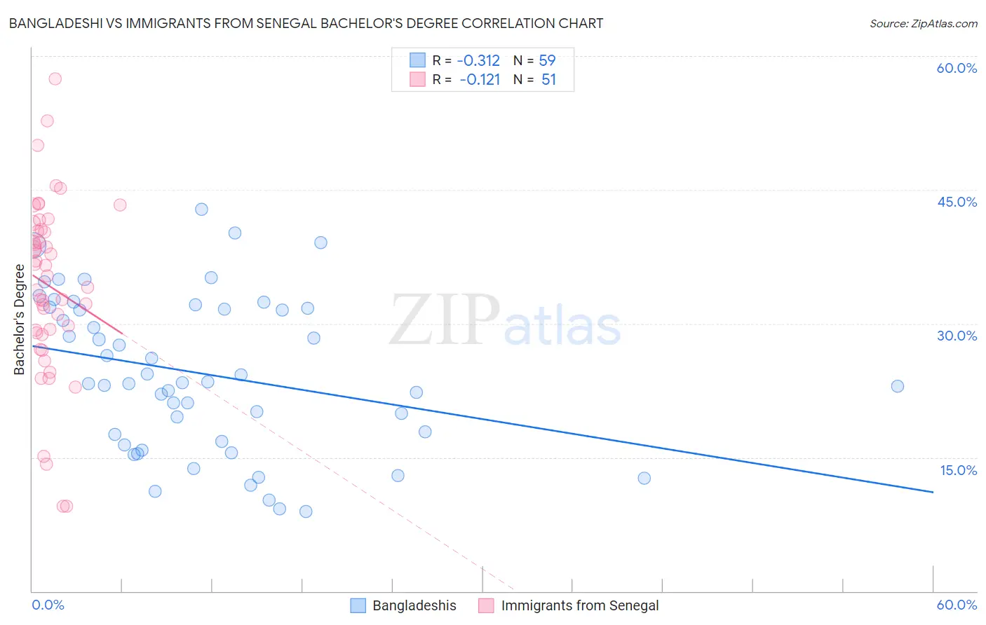 Bangladeshi vs Immigrants from Senegal Bachelor's Degree