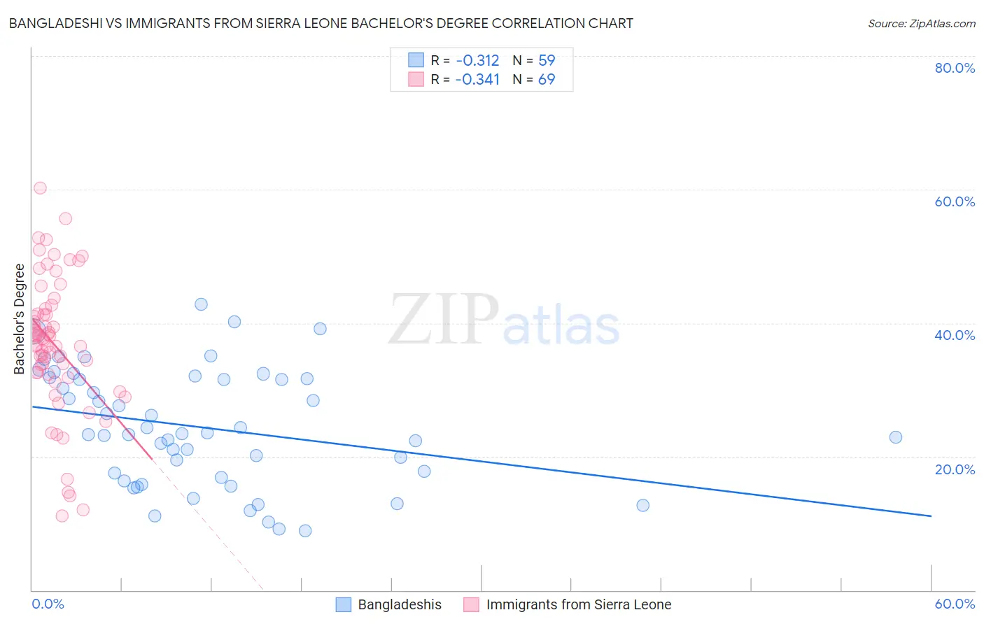 Bangladeshi vs Immigrants from Sierra Leone Bachelor's Degree