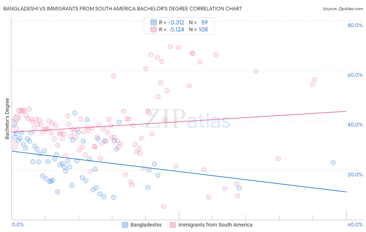 Bangladeshi vs Immigrants from South America Bachelor's Degree