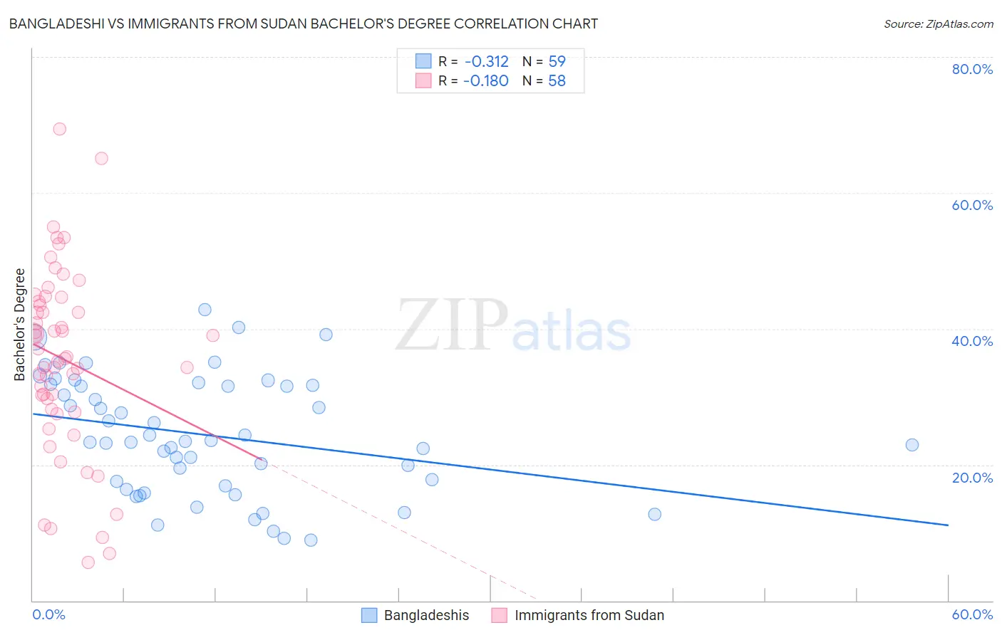 Bangladeshi vs Immigrants from Sudan Bachelor's Degree