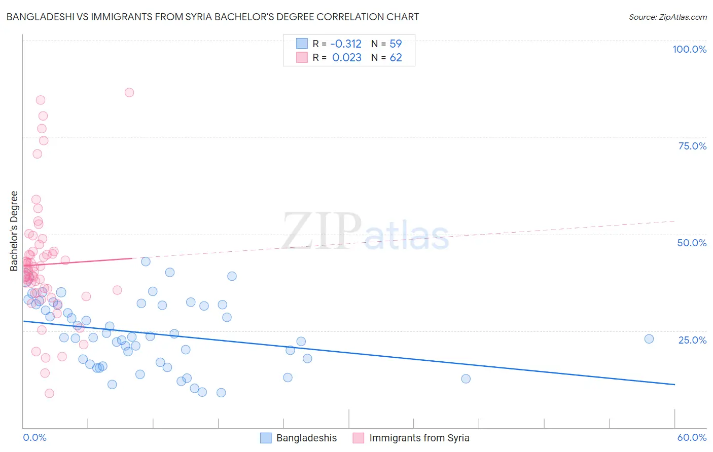 Bangladeshi vs Immigrants from Syria Bachelor's Degree