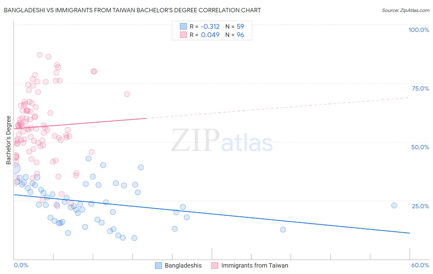 Bangladeshi vs Immigrants from Taiwan Bachelor's Degree