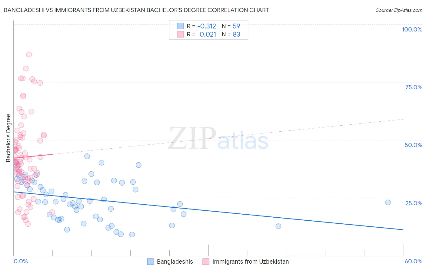 Bangladeshi vs Immigrants from Uzbekistan Bachelor's Degree