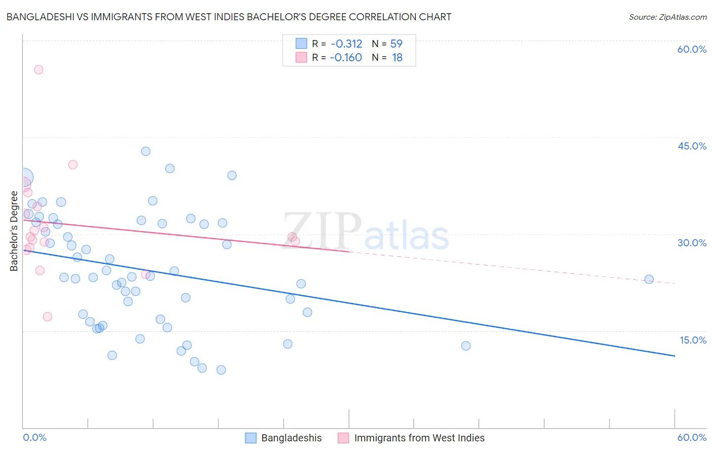 Bangladeshi vs Immigrants from West Indies Bachelor's Degree