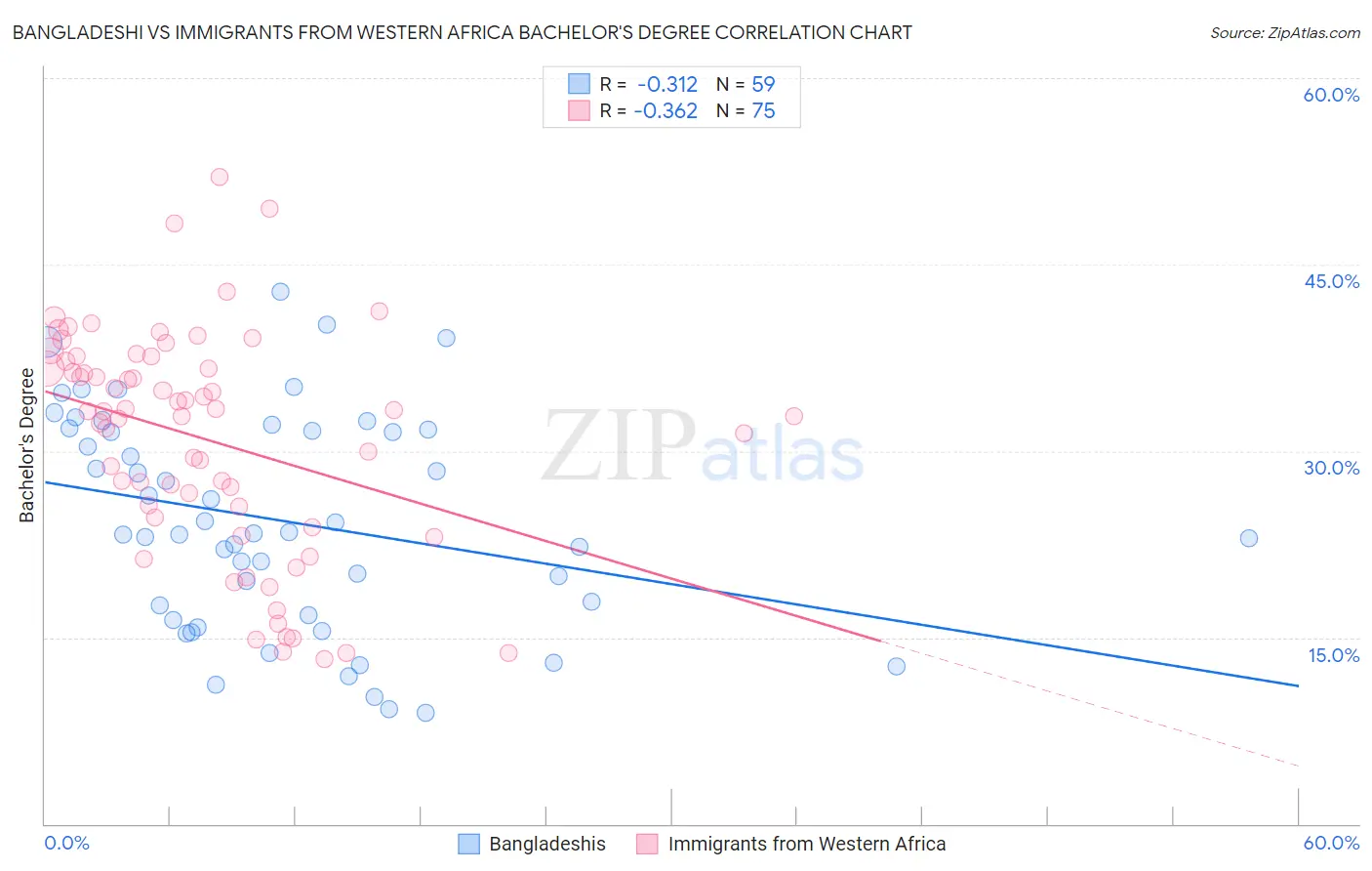 Bangladeshi vs Immigrants from Western Africa Bachelor's Degree