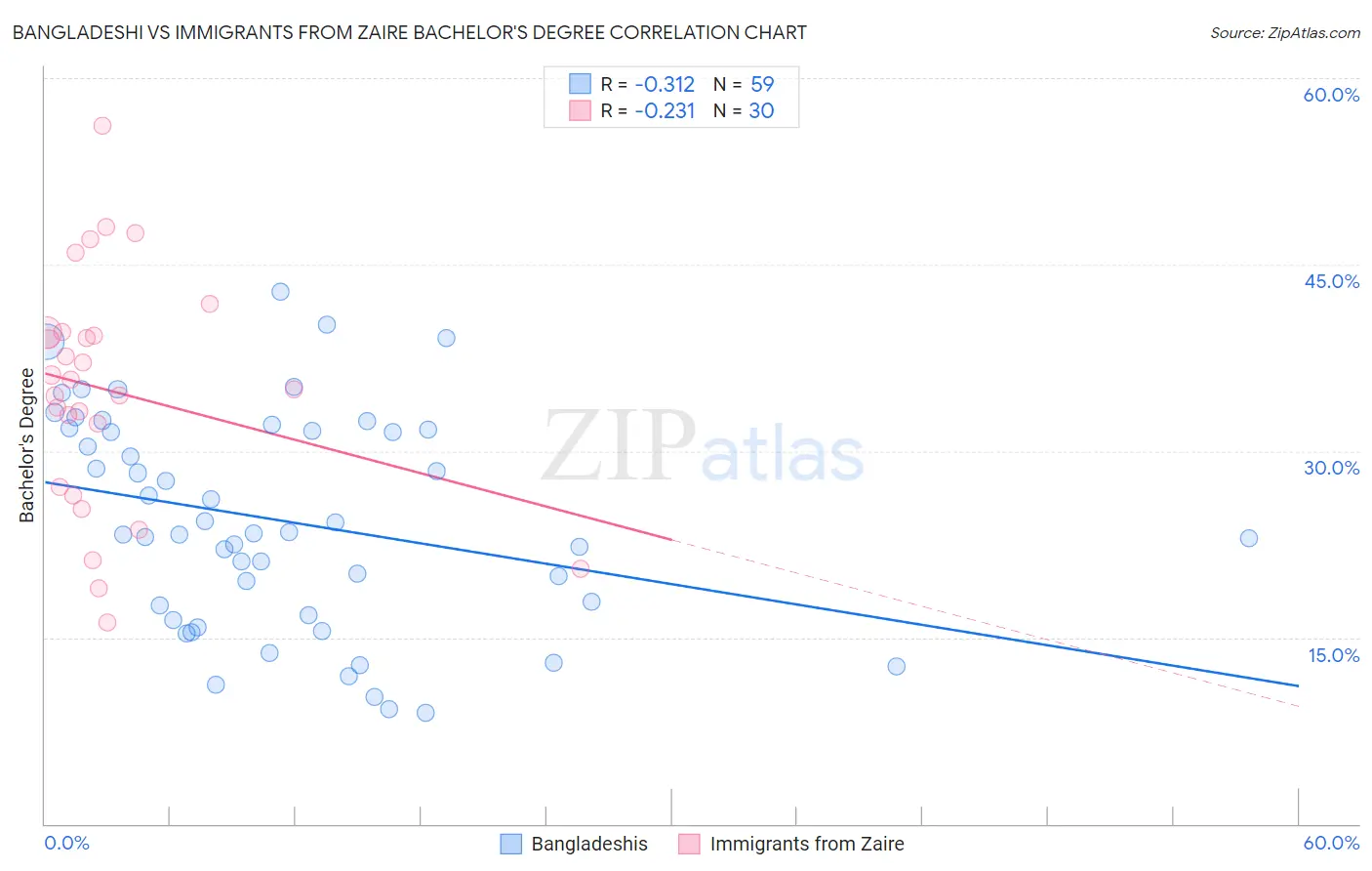 Bangladeshi vs Immigrants from Zaire Bachelor's Degree