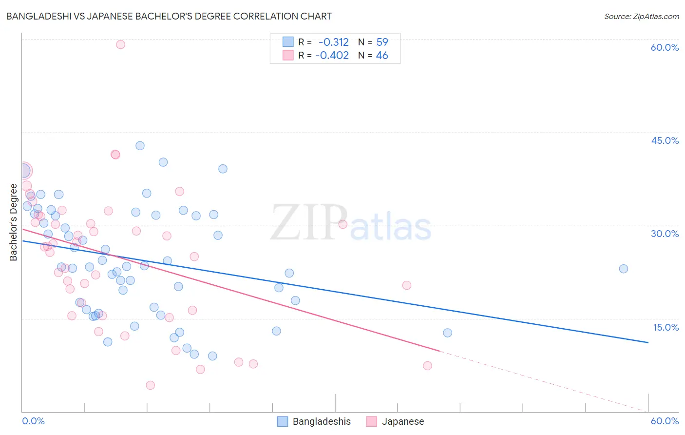 Bangladeshi vs Japanese Bachelor's Degree