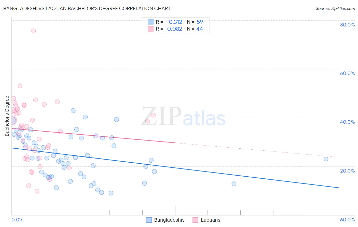 Bangladeshi vs Laotian Bachelor's Degree