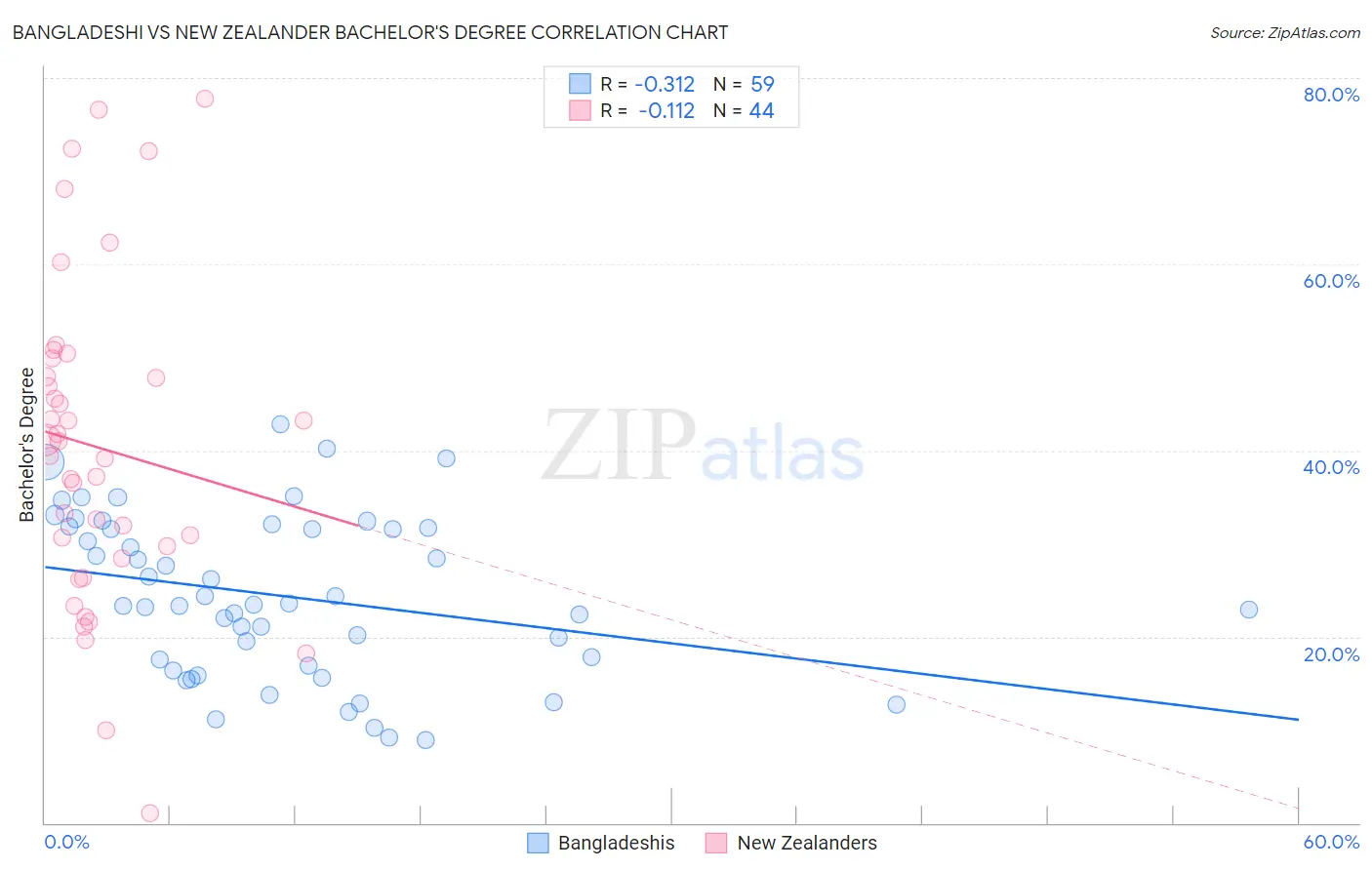 Bangladeshi vs New Zealander Bachelor's Degree