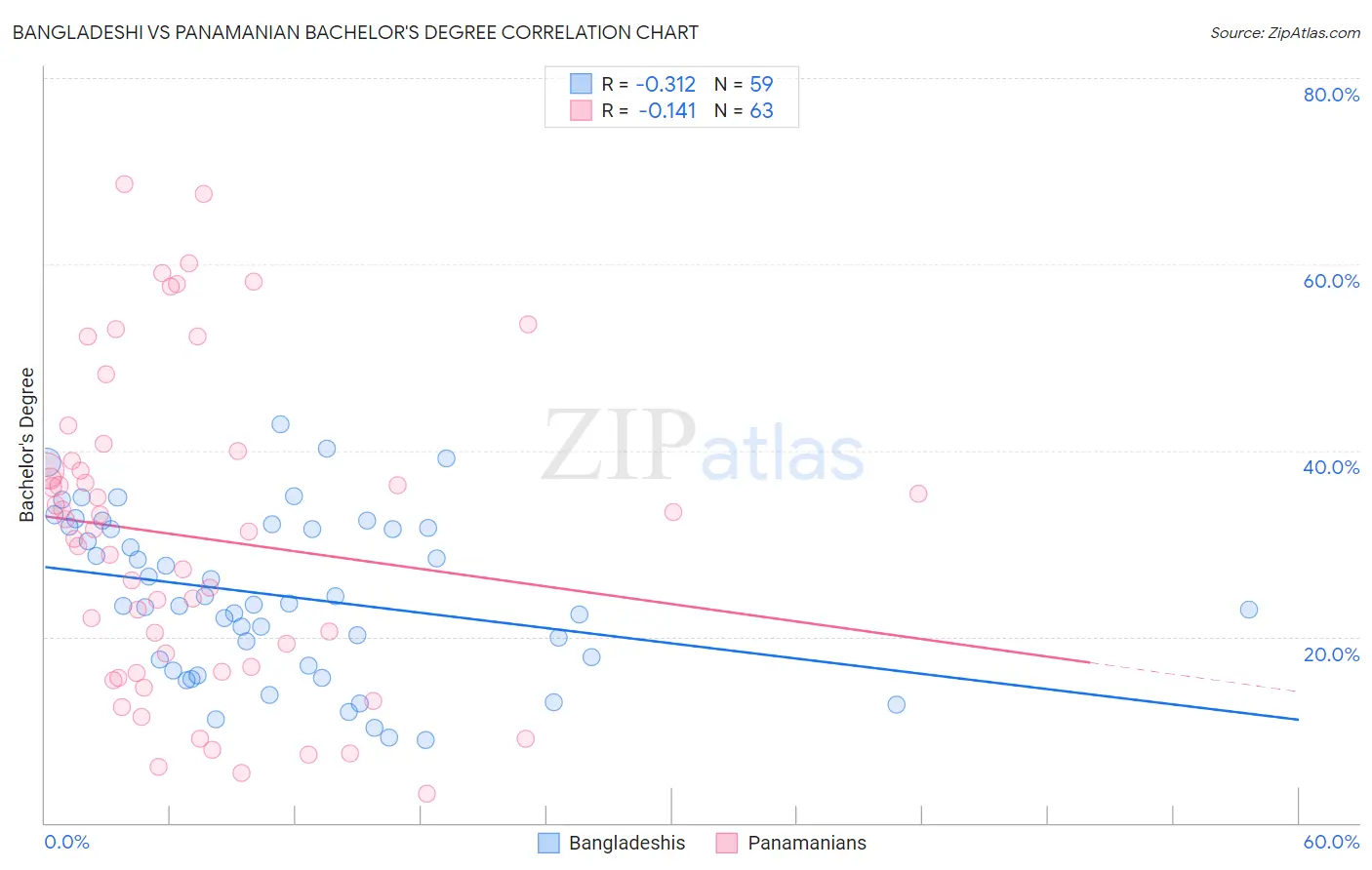 Bangladeshi vs Panamanian Bachelor's Degree