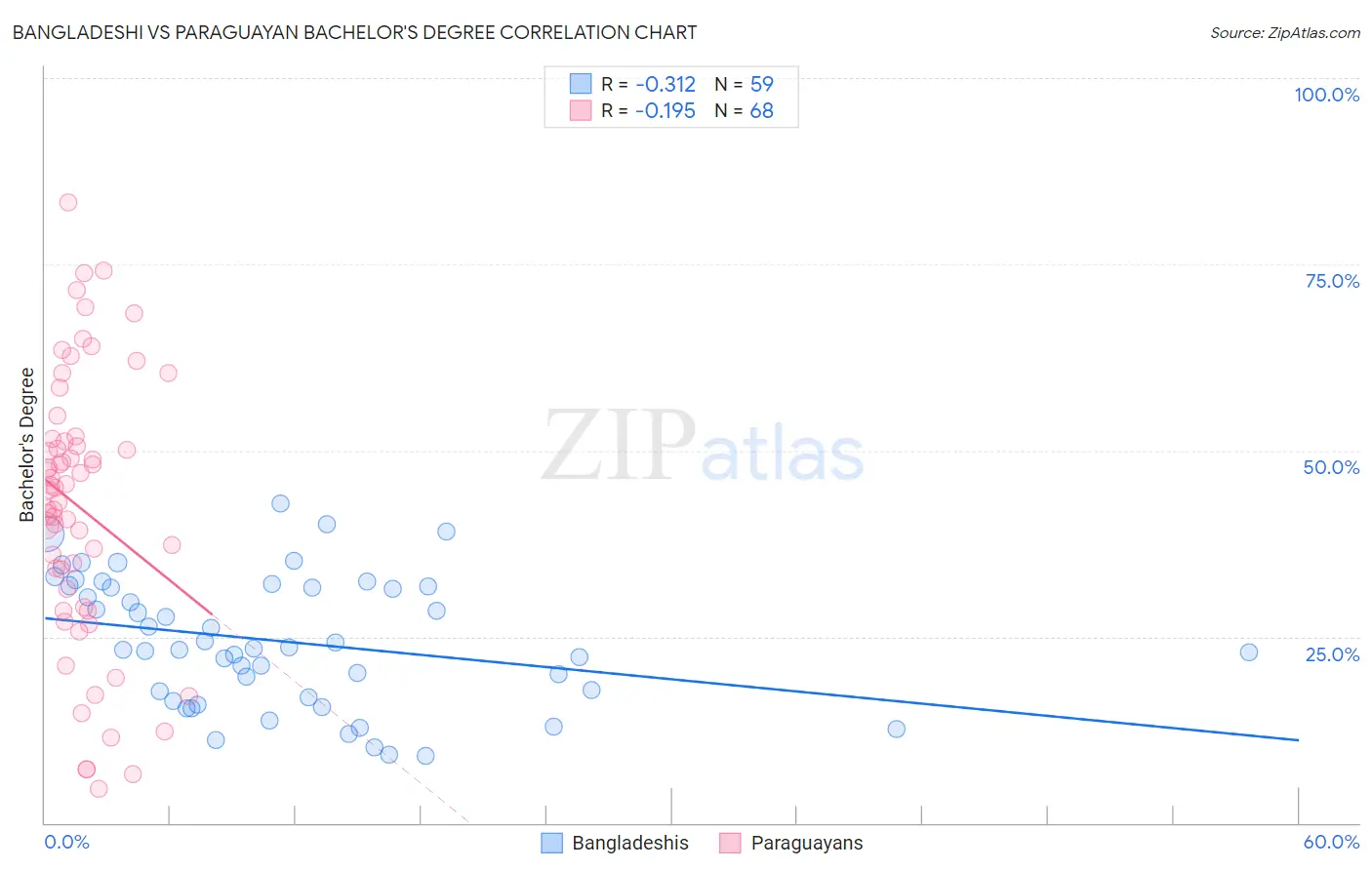 Bangladeshi vs Paraguayan Bachelor's Degree