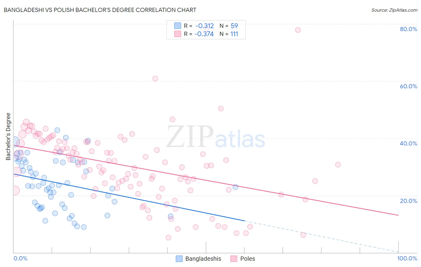 Bangladeshi vs Polish Bachelor's Degree