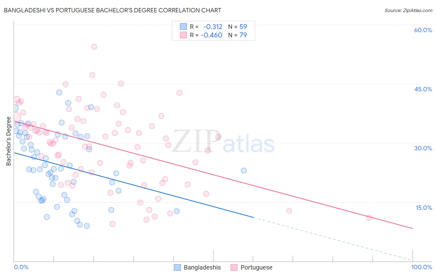 Bangladeshi vs Portuguese Bachelor's Degree