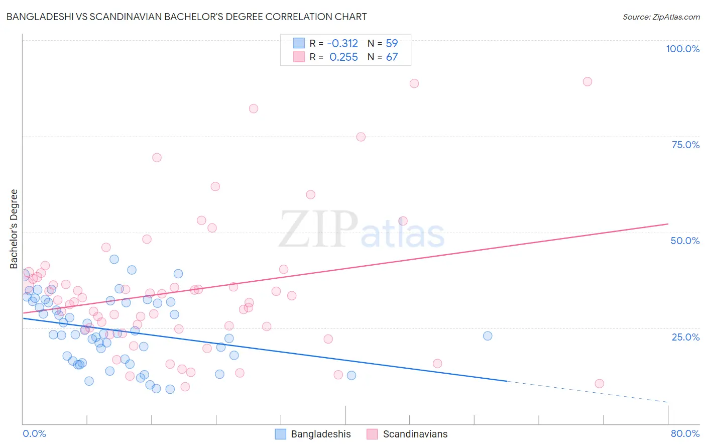 Bangladeshi vs Scandinavian Bachelor's Degree