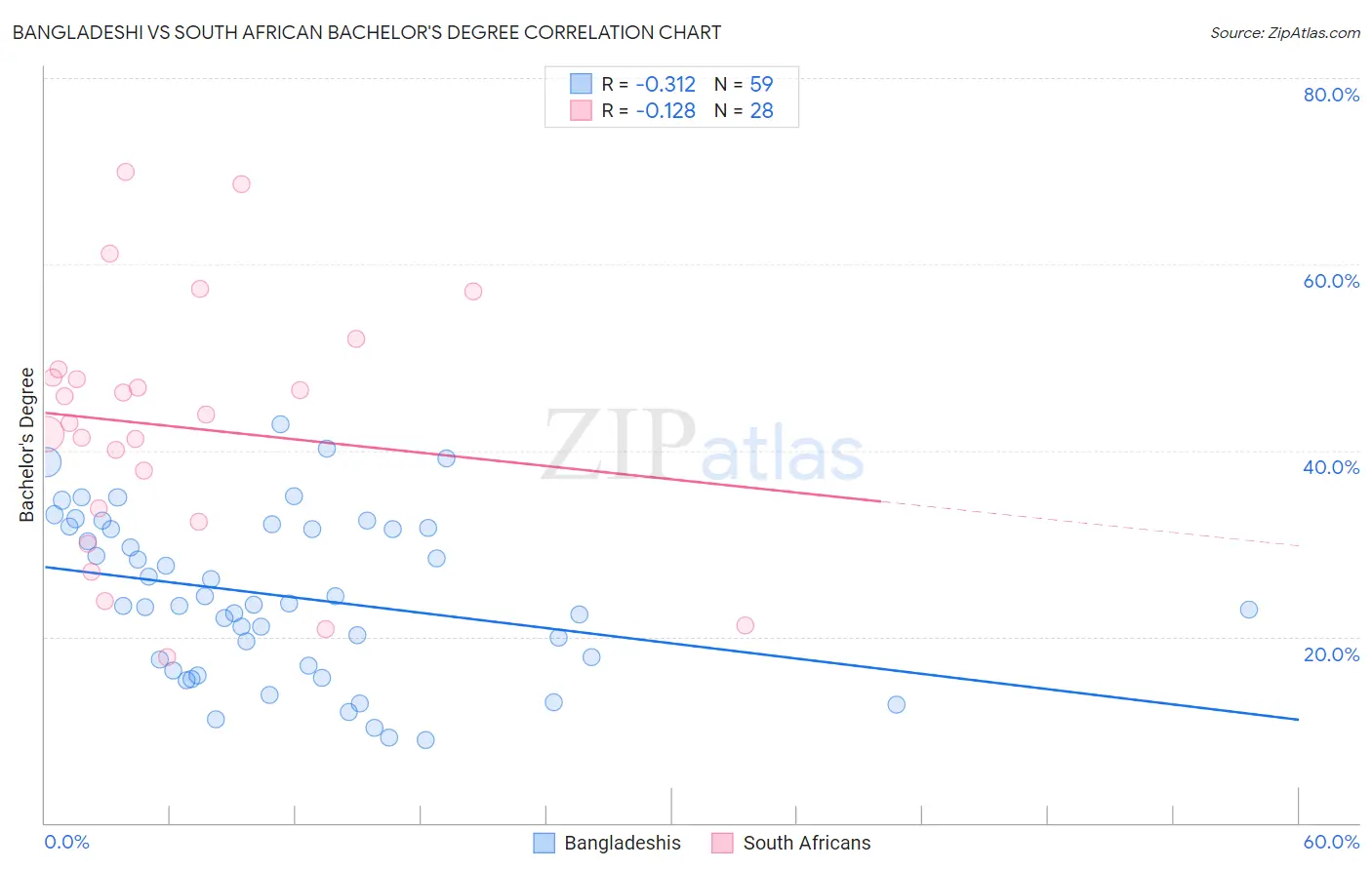 Bangladeshi vs South African Bachelor's Degree