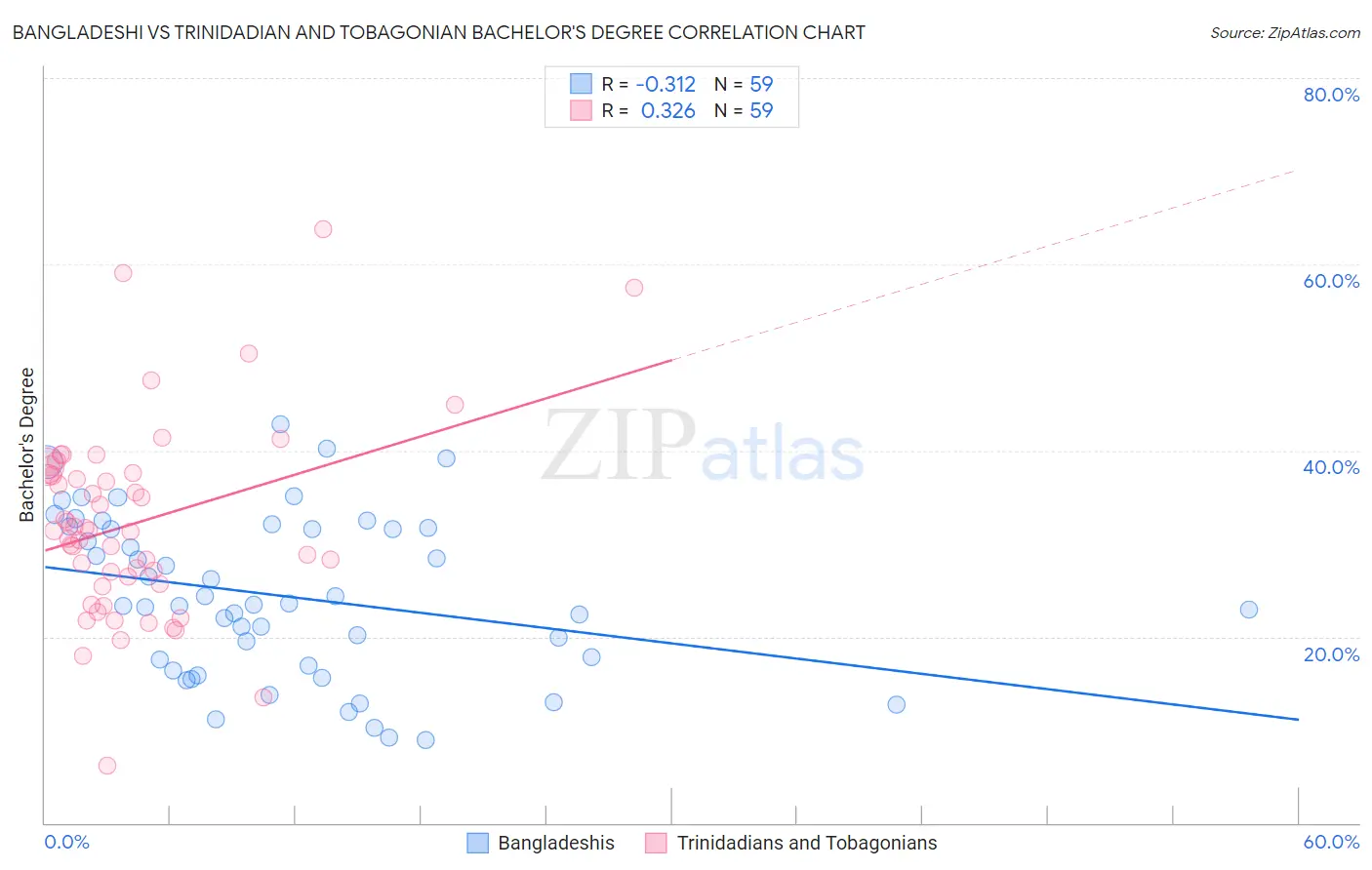 Bangladeshi vs Trinidadian and Tobagonian Bachelor's Degree