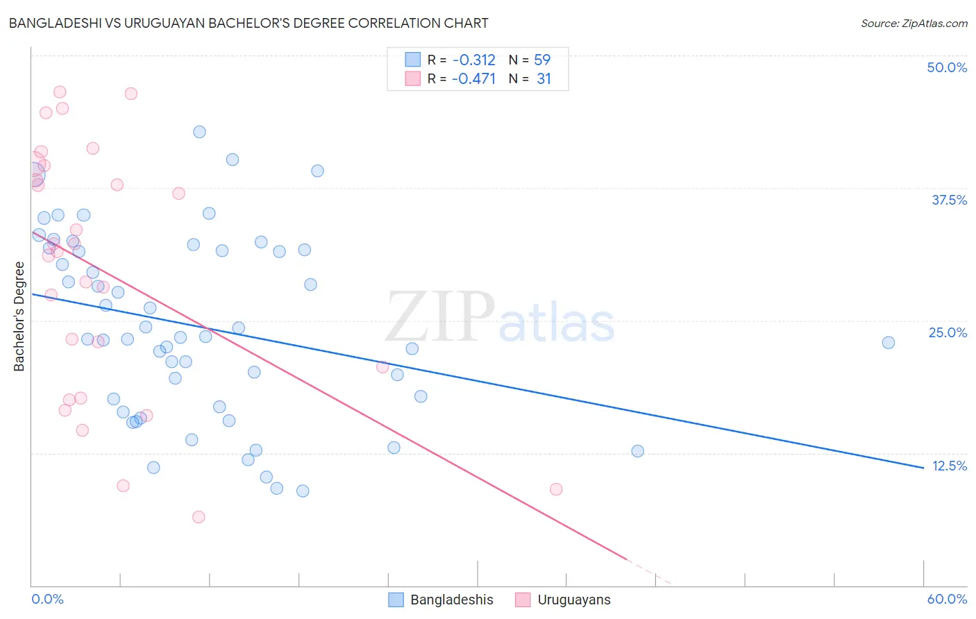 Bangladeshi vs Uruguayan Bachelor's Degree