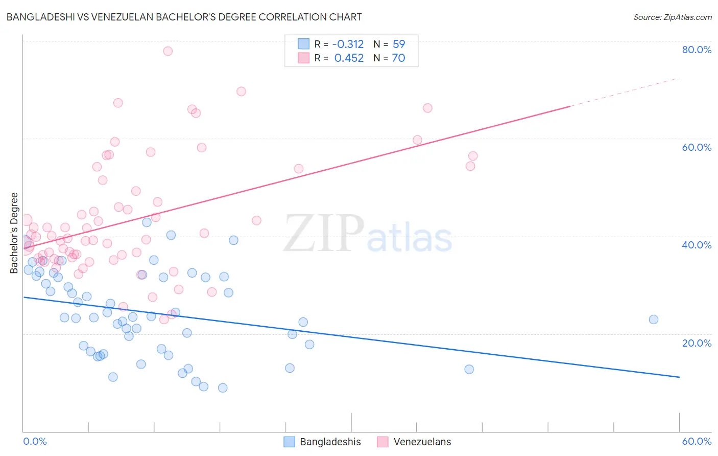 Bangladeshi vs Venezuelan Bachelor's Degree