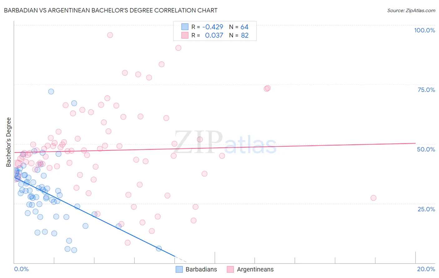 Barbadian vs Argentinean Bachelor's Degree