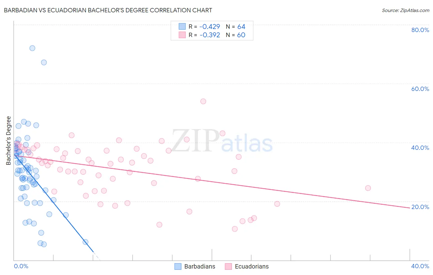 Barbadian vs Ecuadorian Bachelor's Degree
