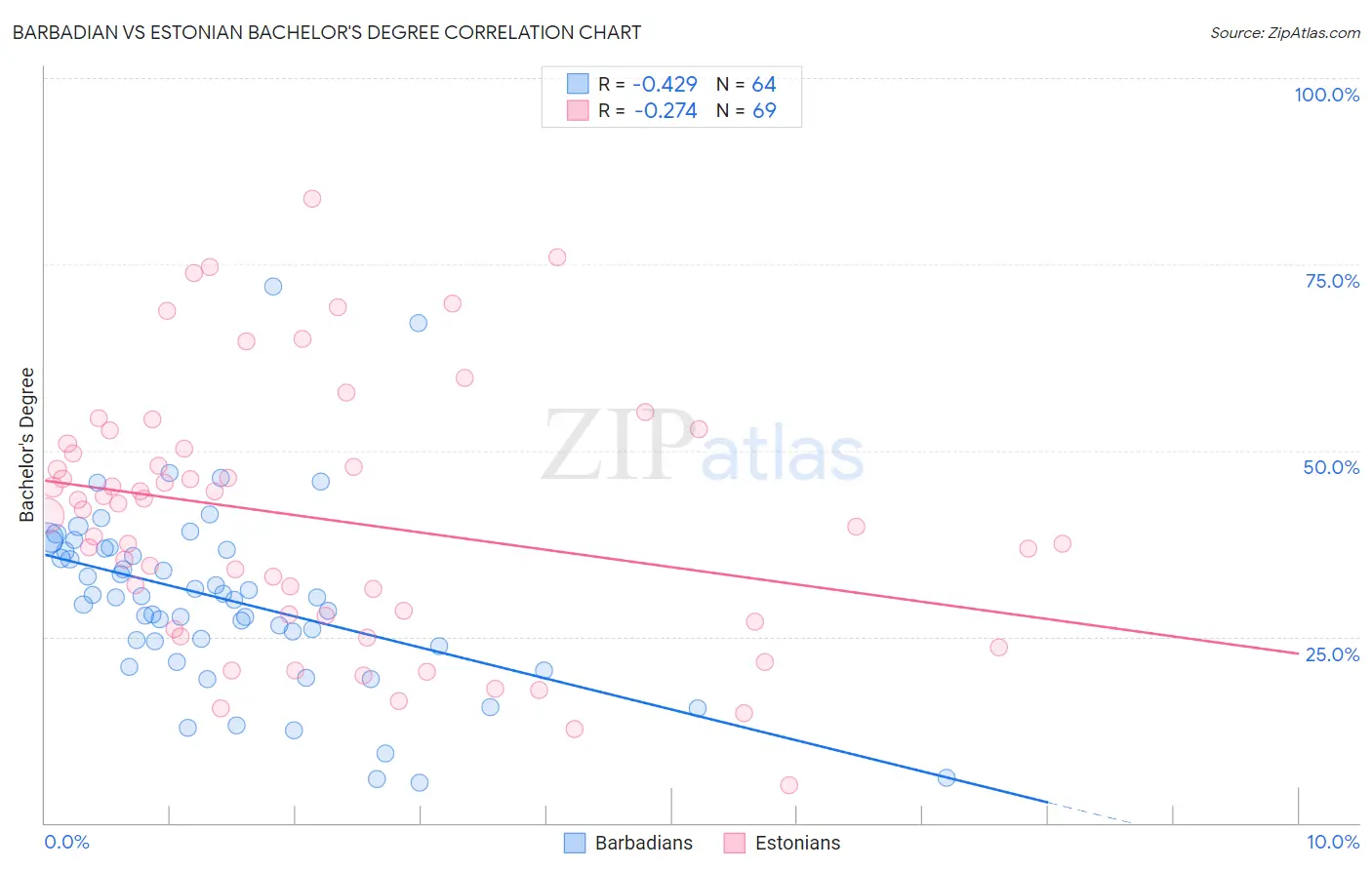 Barbadian vs Estonian Bachelor's Degree