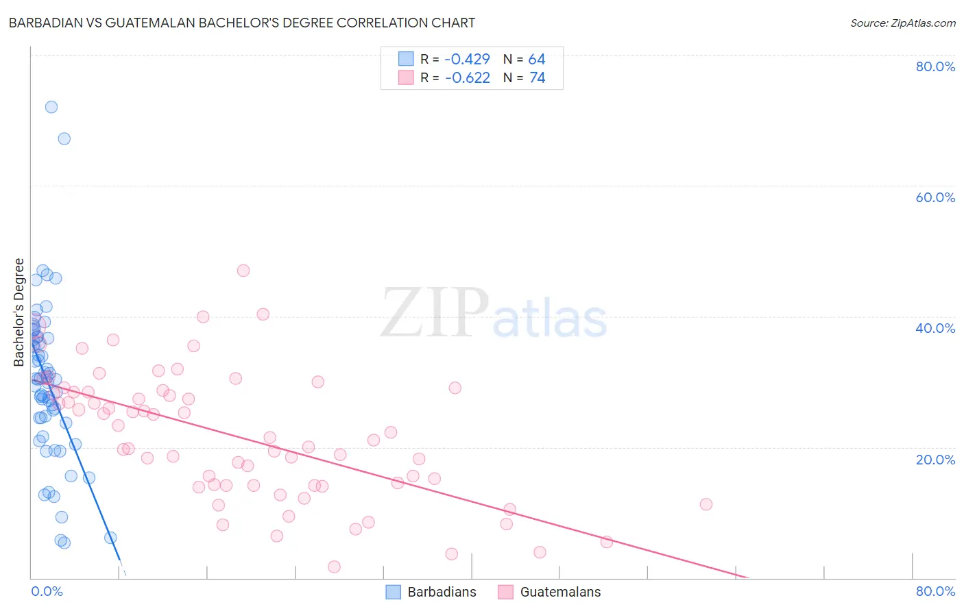 Barbadian vs Guatemalan Bachelor's Degree