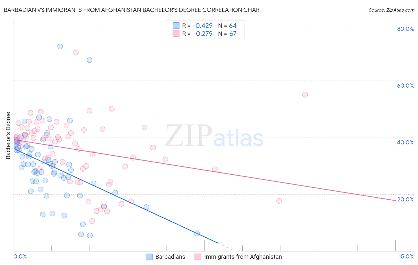 Barbadian vs Immigrants from Afghanistan Bachelor's Degree