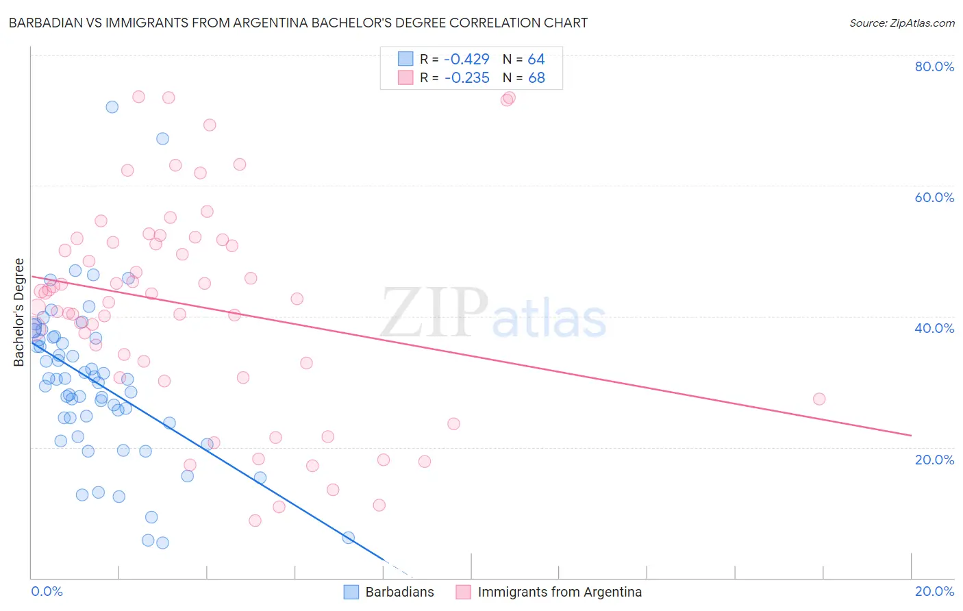 Barbadian vs Immigrants from Argentina Bachelor's Degree