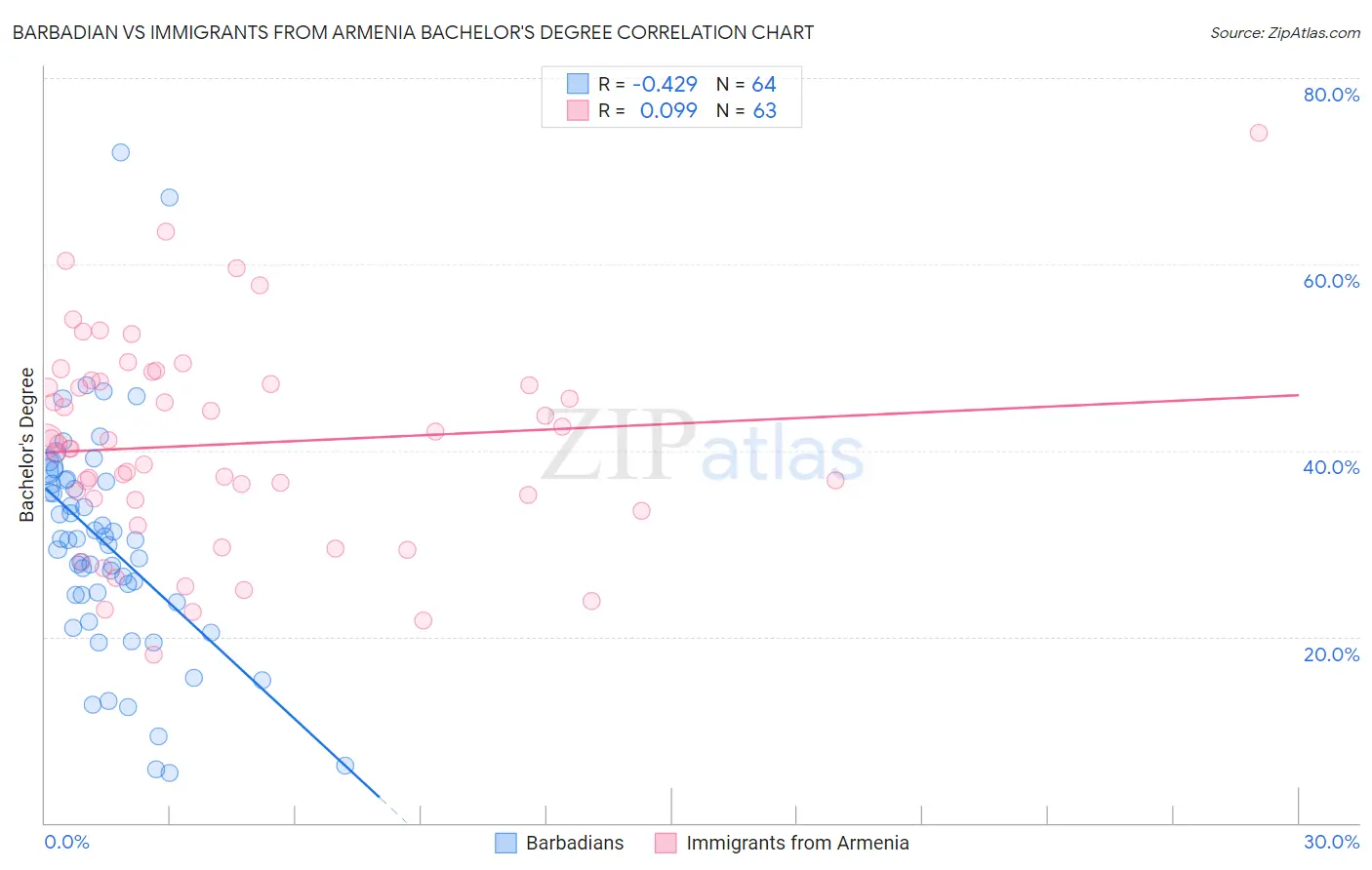 Barbadian vs Immigrants from Armenia Bachelor's Degree