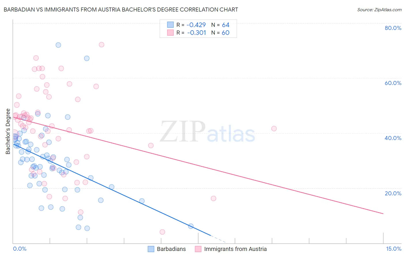 Barbadian vs Immigrants from Austria Bachelor's Degree