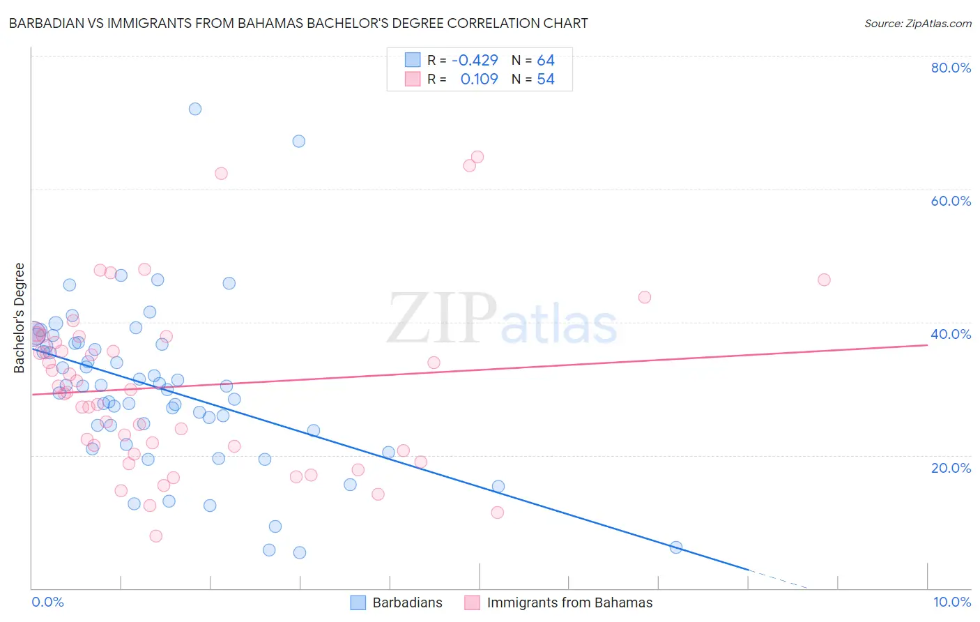 Barbadian vs Immigrants from Bahamas Bachelor's Degree