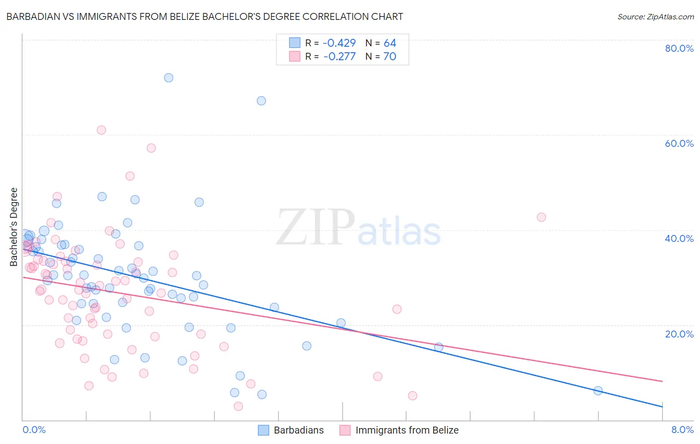 Barbadian vs Immigrants from Belize Bachelor's Degree