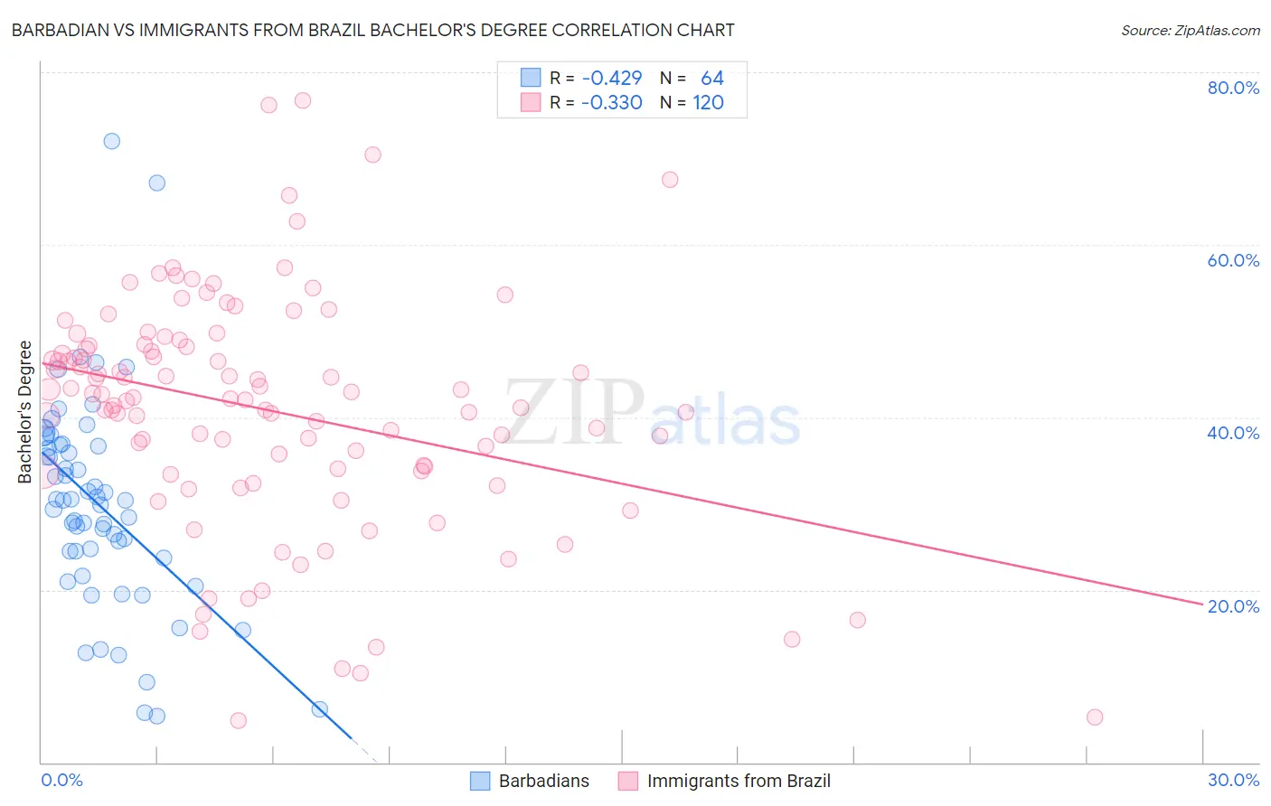 Barbadian vs Immigrants from Brazil Bachelor's Degree