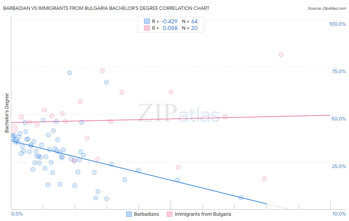 Barbadian vs Immigrants from Bulgaria Bachelor's Degree