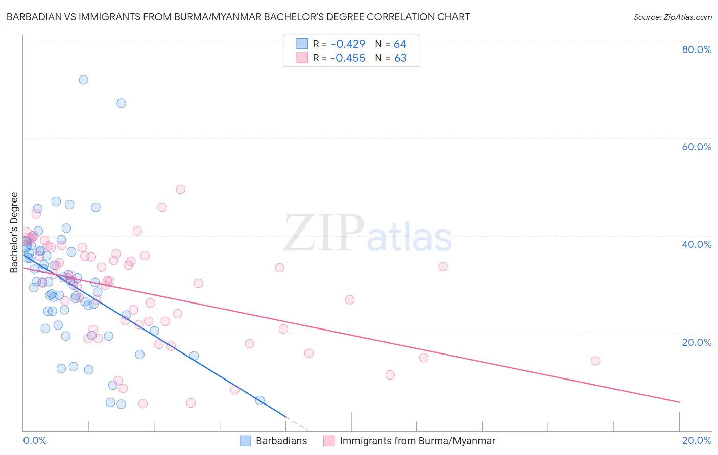 Barbadian vs Immigrants from Burma/Myanmar Bachelor's Degree