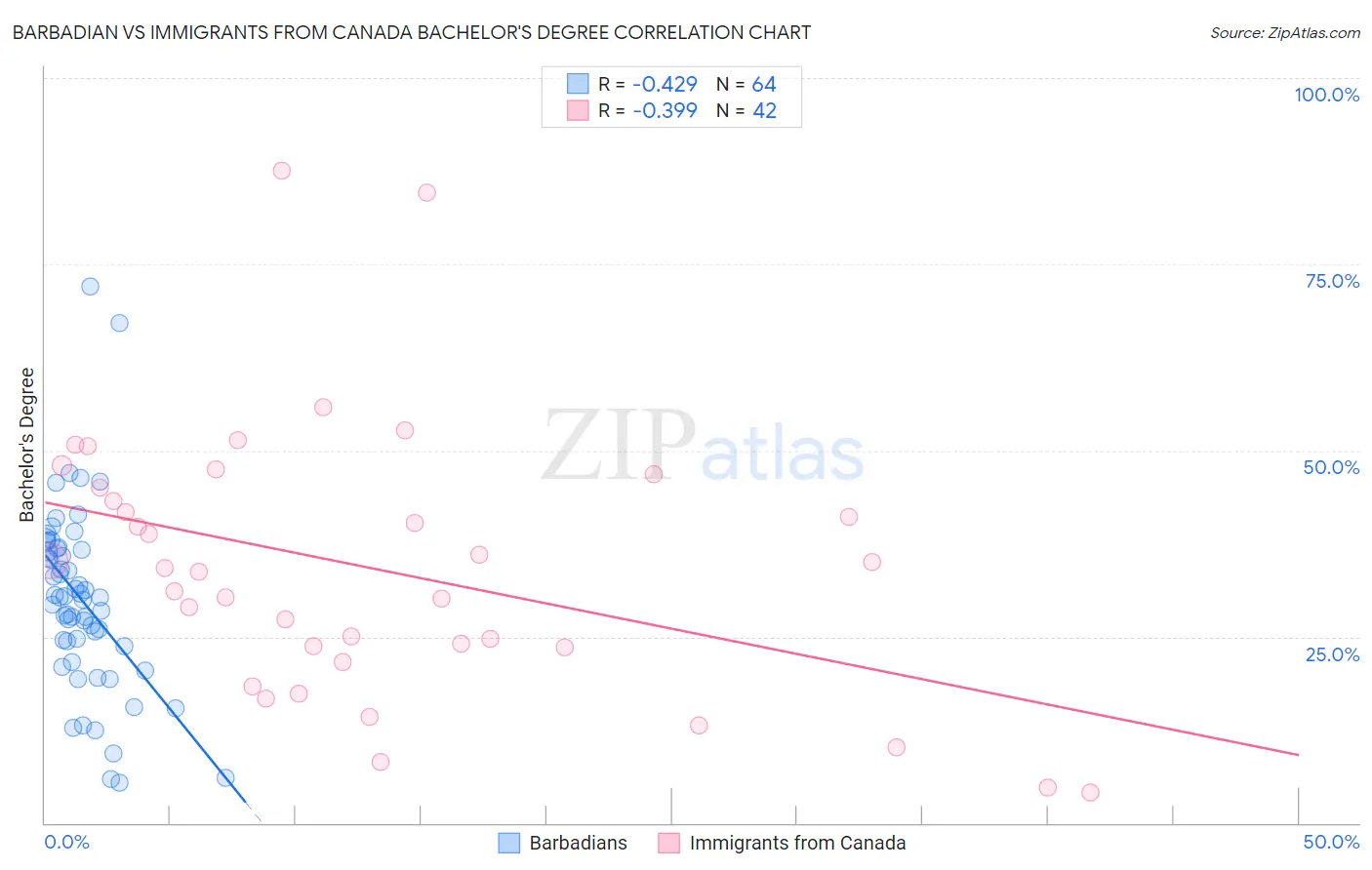 Barbadian vs Immigrants from Canada Bachelor's Degree