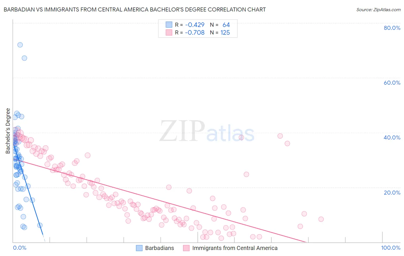 Barbadian vs Immigrants from Central America Bachelor's Degree