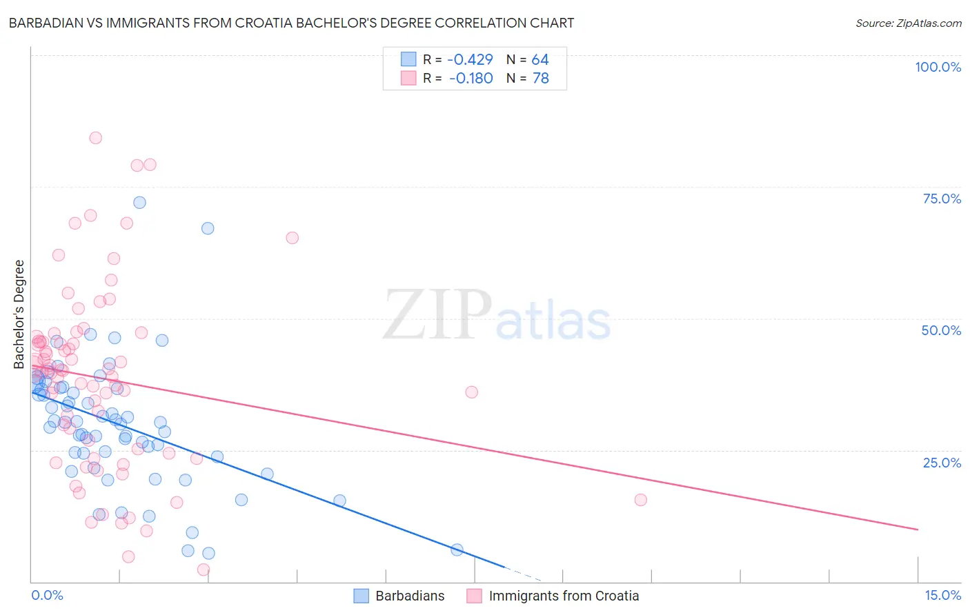 Barbadian vs Immigrants from Croatia Bachelor's Degree