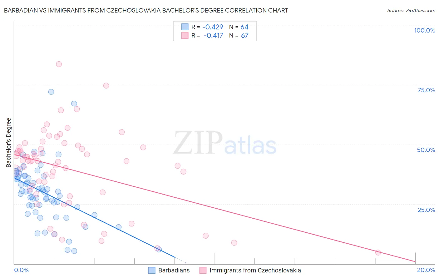 Barbadian vs Immigrants from Czechoslovakia Bachelor's Degree