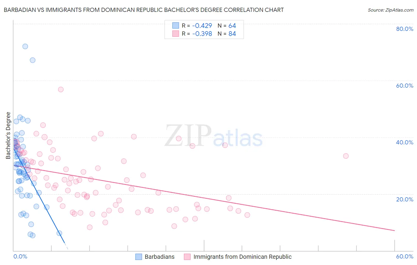 Barbadian vs Immigrants from Dominican Republic Bachelor's Degree