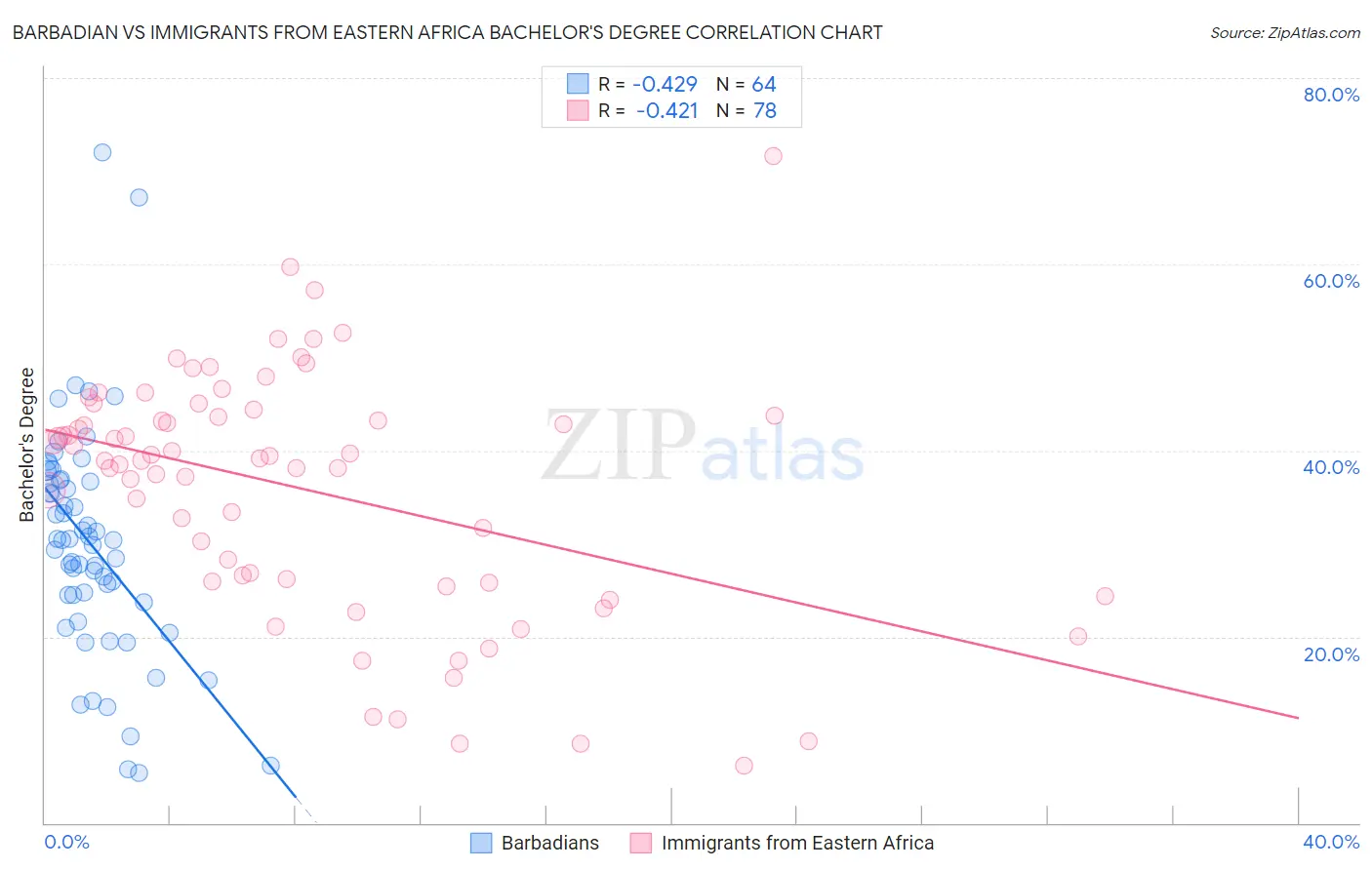 Barbadian vs Immigrants from Eastern Africa Bachelor's Degree