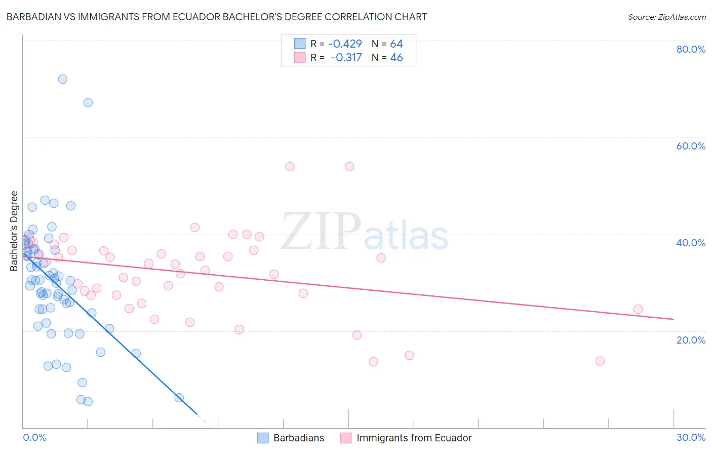 Barbadian vs Immigrants from Ecuador Bachelor's Degree