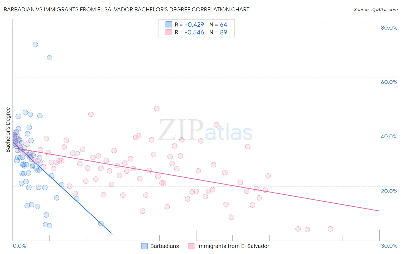 Barbadian vs Immigrants from El Salvador Bachelor's Degree