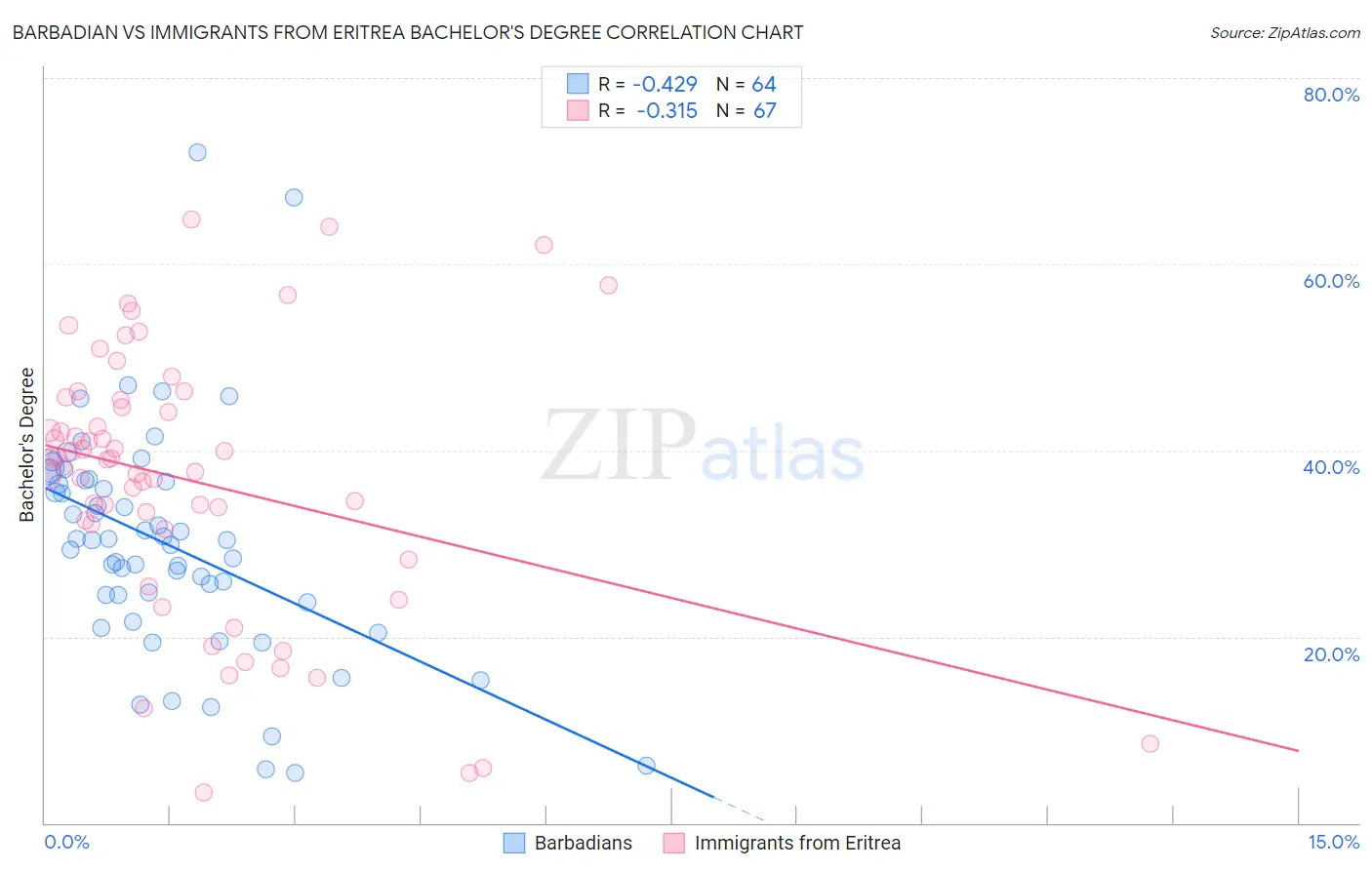 Barbadian vs Immigrants from Eritrea Bachelor's Degree