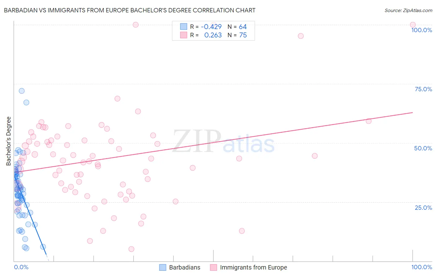 Barbadian vs Immigrants from Europe Bachelor's Degree