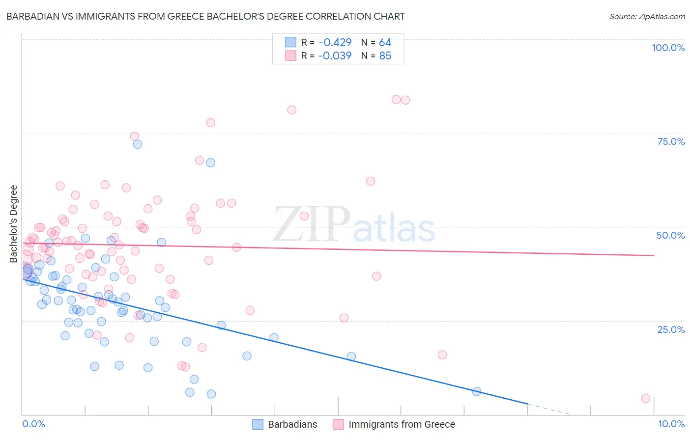 Barbadian vs Immigrants from Greece Bachelor's Degree