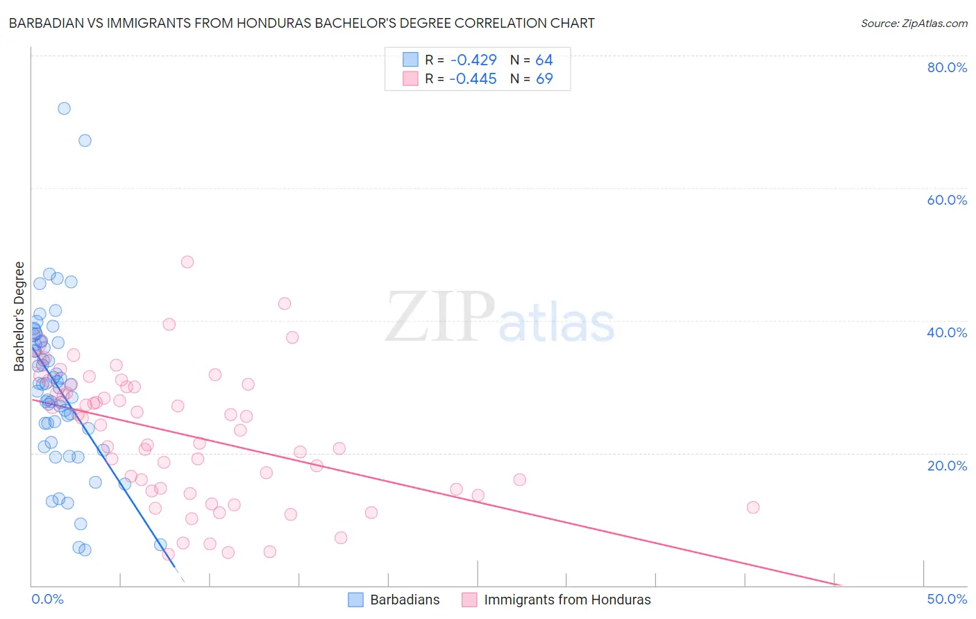 Barbadian vs Immigrants from Honduras Bachelor's Degree