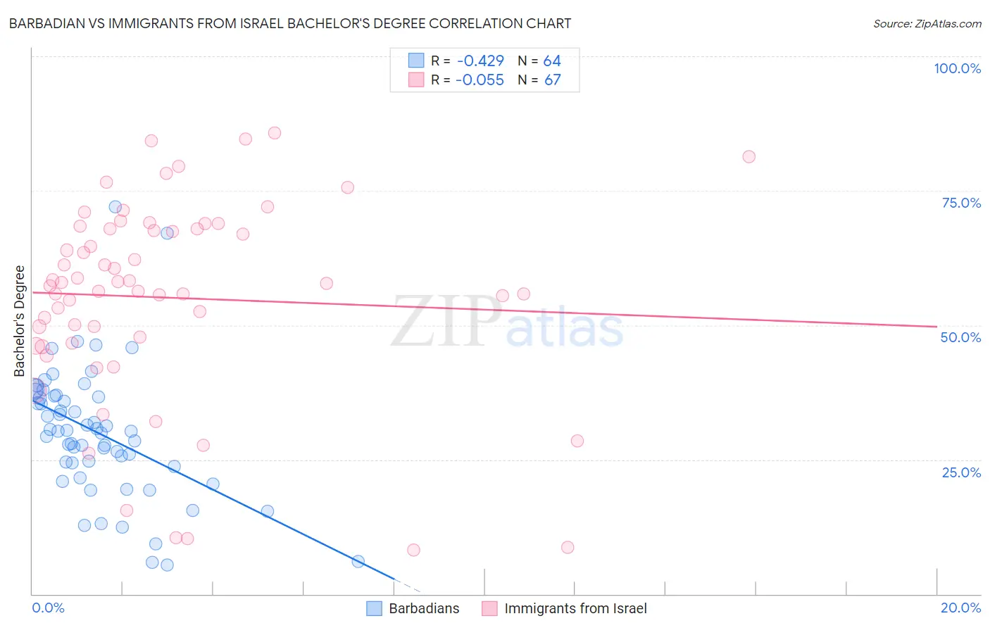 Barbadian vs Immigrants from Israel Bachelor's Degree