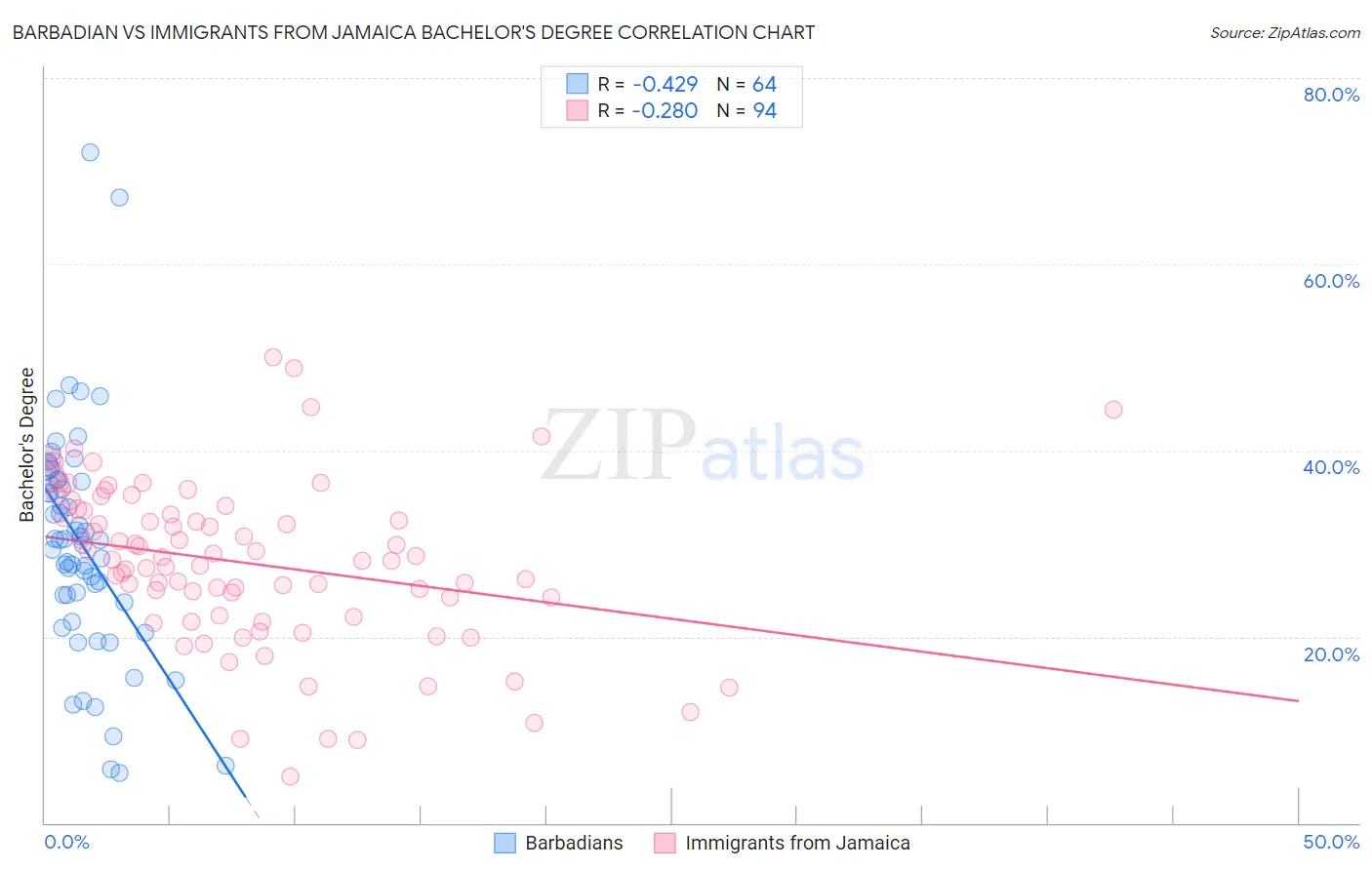 Barbadian vs Immigrants from Jamaica Bachelor's Degree